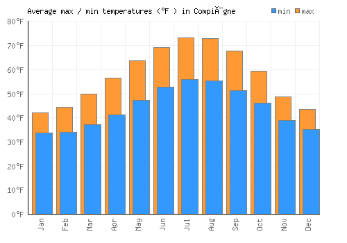 Compiègne average minimum / maximum temperatures (Fahrenheit)