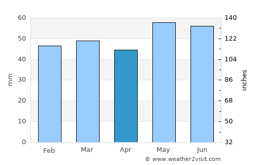 Compiègne average rain in April