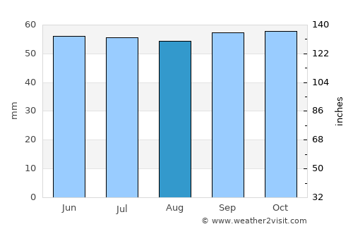 Compiègne average rain in August