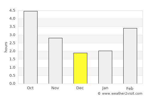 Compiègne average rain in December