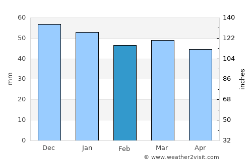 Compiègne average rain in February