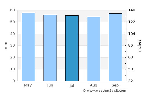 Compiègne average rain in July