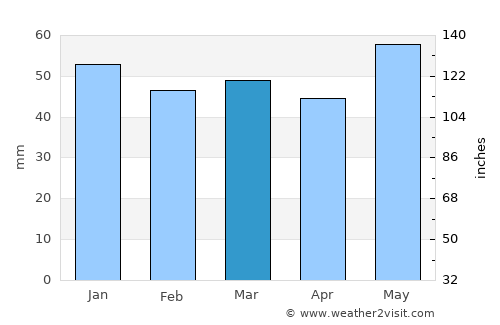 Compiègne average rain in March