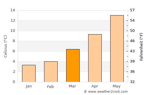 Compiègne average temperature in March