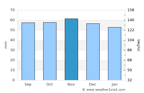 Compiègne average rain in November