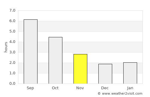 Compiègne average rain in November