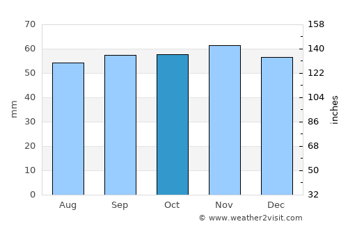 Compiègne average rain in October