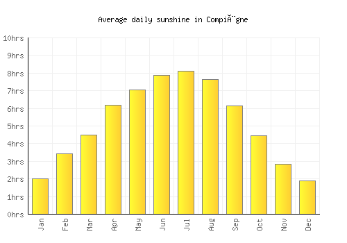 Compiègne average daily sunshine chart