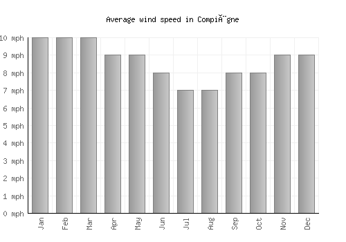 Compiègne average winspeed by month (mph)