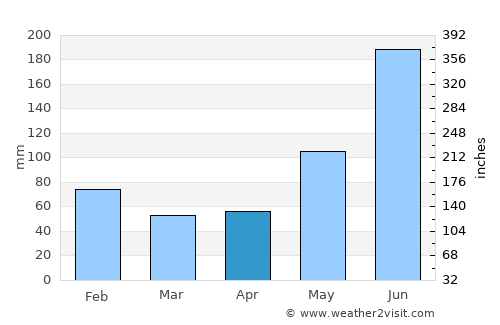 Compostela average rain in April