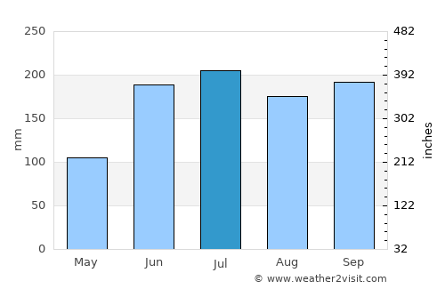 Compostela average rain in July