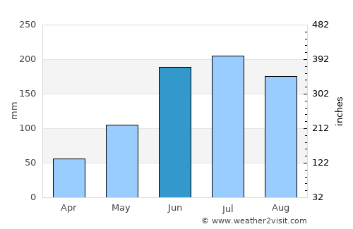 Compostela average rain in June
