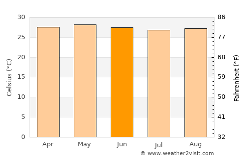 Compostela average temperature in June