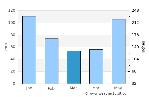 Compostela average rain in March