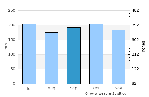 Compostela average rain in September