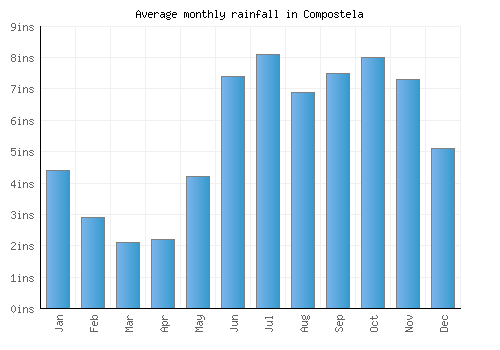 Compostela monthly rainfall chart (inches)