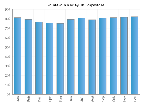 Compostela relative humidity averages