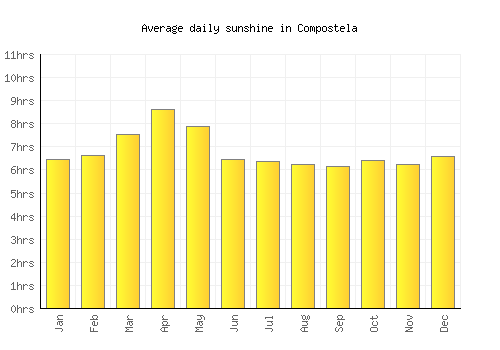 Compostela average daily sunshine chart