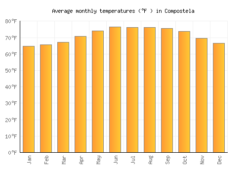 Compostela average temperature chart (Fahrenheit)
