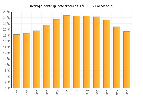 Compostela average temperature chart (Celsius)