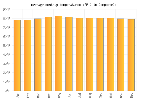 Compostela average temperature chart (Fahrenheit)