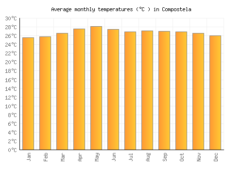 Compostela average temperature chart (Celsius)