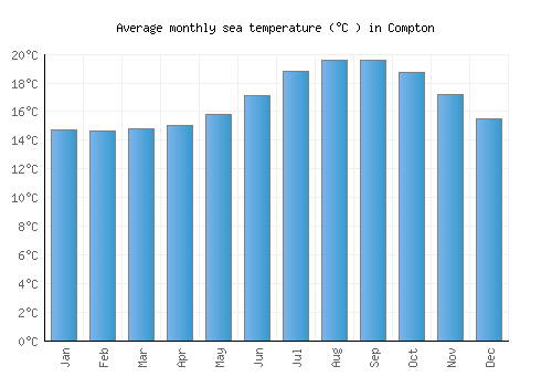 Compton average sea temperature chart (Celsius)