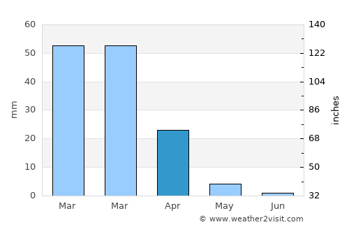 Compton average rain in April
