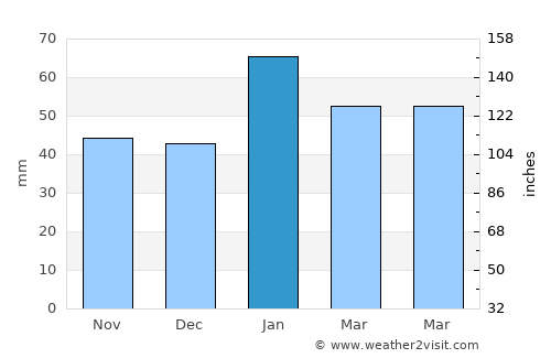 Compton average rain in January