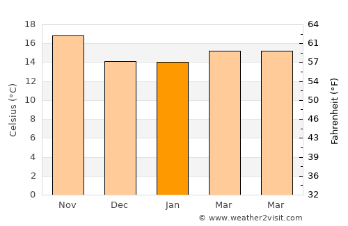 Compton average temperature in January