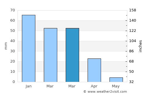 Compton average rain in March