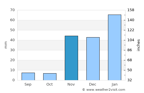 Compton average rain in November