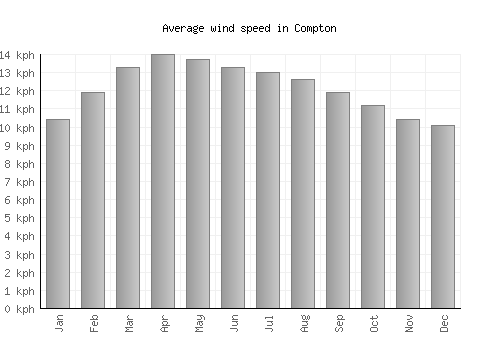 Compton average winspeed by month (km/h)