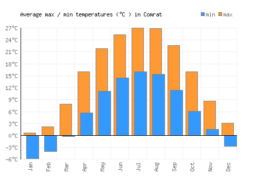 Comrat average minimum / maximum temperatures (Celsius)