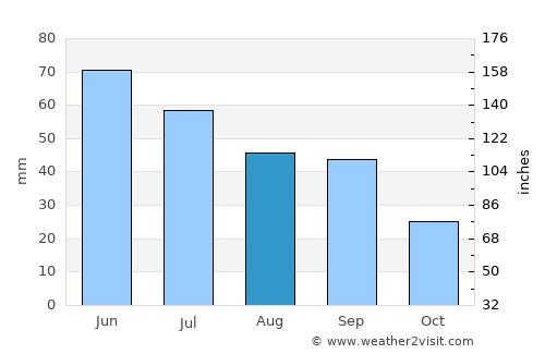 Comrat average rain in August