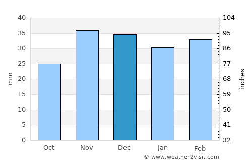 Comrat average rain in December