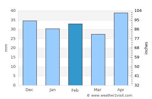 Comrat average rain in February
