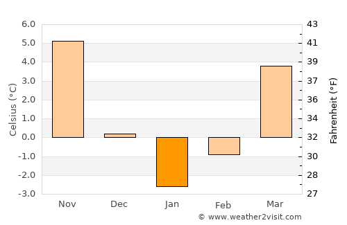 Comrat average temperature in January
