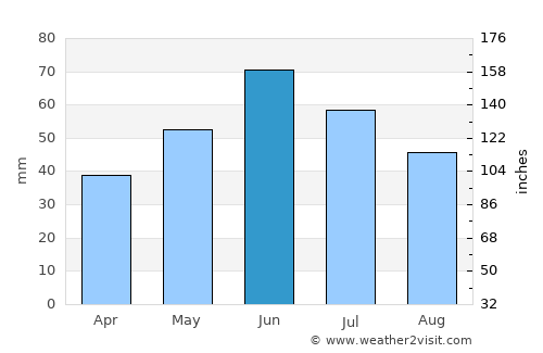 Comrat average rain in June