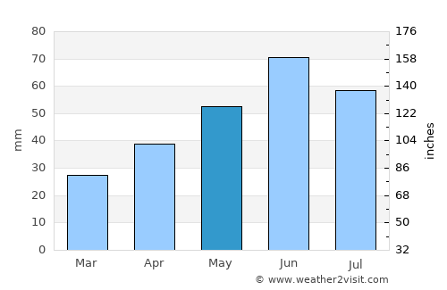 Comrat average rain in May