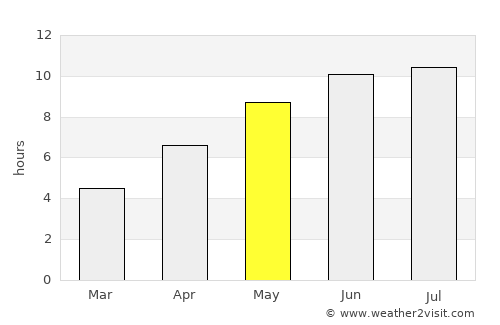 Comrat average rain in May