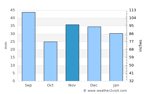 Comrat average rain in November