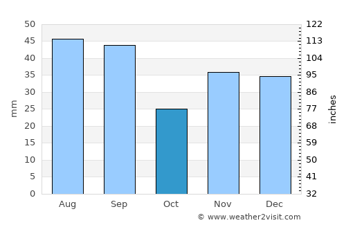 Comrat average rain in October