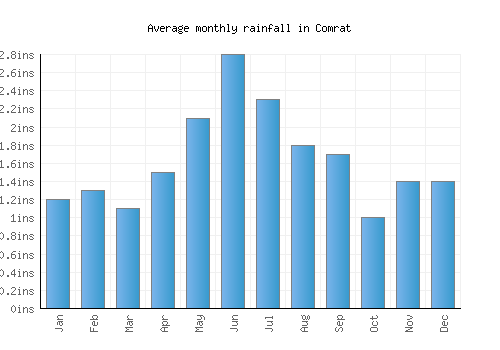 Comrat monthly rainfall chart (inches)