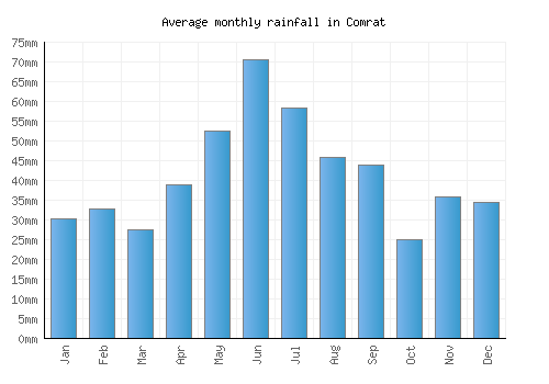 Comrat monthly rainfall chart (mm)