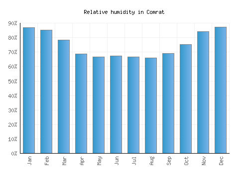 Comrat relative humidity averages