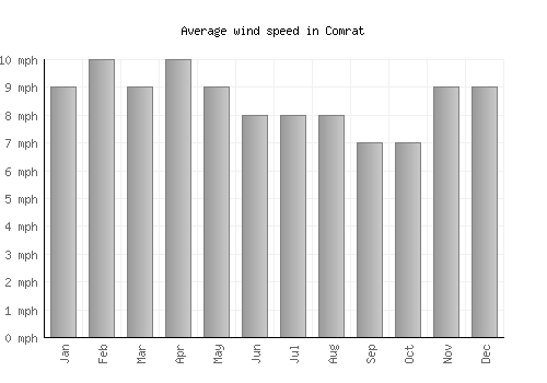 Comrat average winspeed by month (mph)