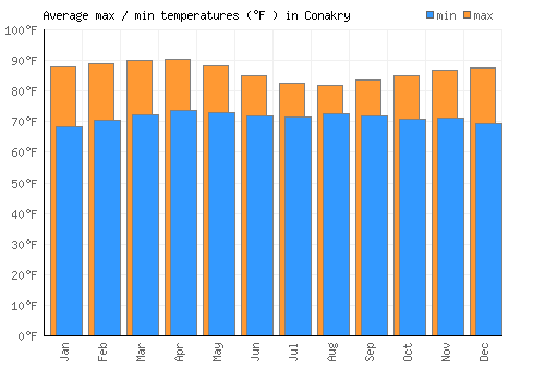 Conakry average minimum / maximum temperatures (Fahrenheit)