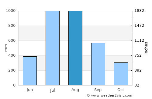 Conakry average rain in August