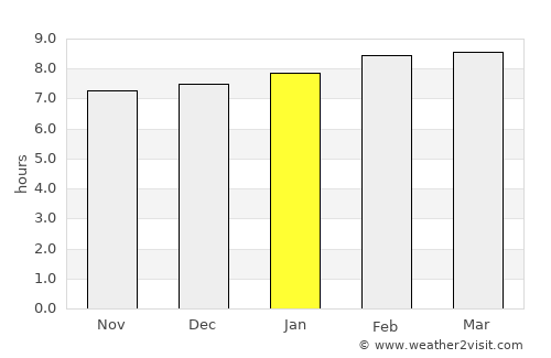Conakry average rain in January